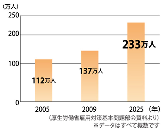 2025年、介護を必要とする高齢者が520万人に！